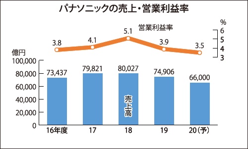 パナソニックが踏み出す約年ぶりの体制刷新 電子デバイス産業新聞 旧半導体産業新聞