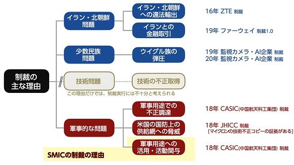 米国の制裁理由の分類