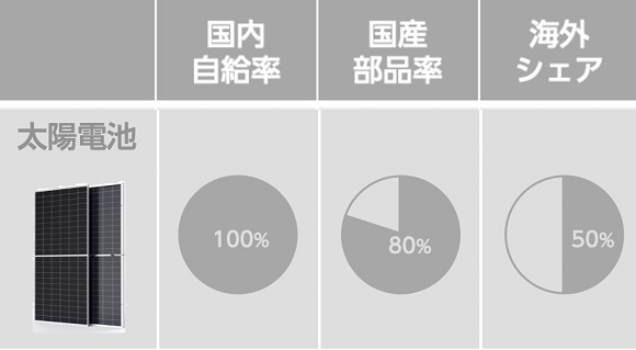 中国の太陽電池の技術優位性の状況