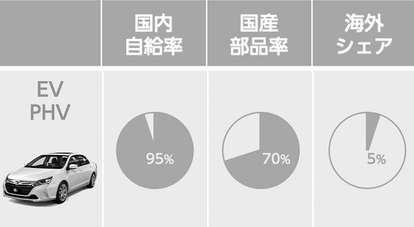 中国のEV・PHVの技術優位性の状況