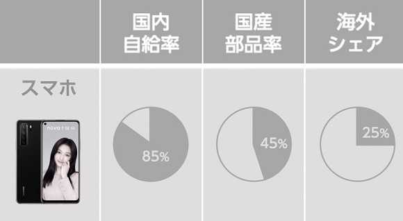 中国のスマホの技術優位性の状況