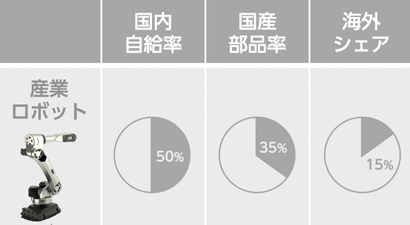 中国の産業ロボットの技術優位性の状況