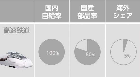 中国の高速鉄道の技術優位性の状況