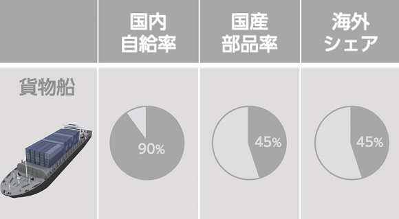 中国の貨物船の技術優位性の状況