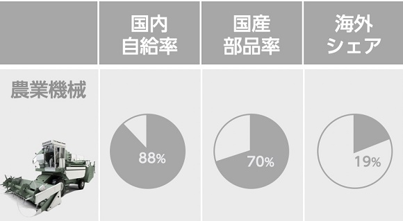 中国の農業機械の技術優位性の状況