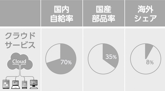 中国のクラウドサービスの技術優位性の状況