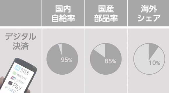 中国のデジタル決済の技術優位性の状況