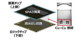 ソニー開発品の構造図（出典：ソニーのプレスリリース）