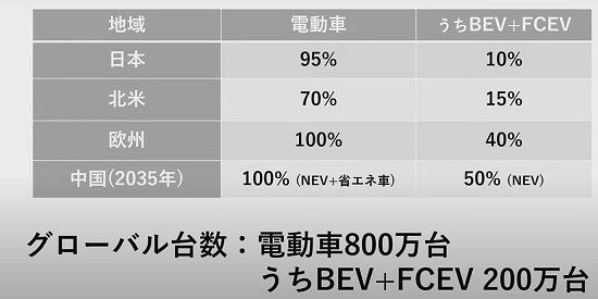トヨタが描く30年における電動車販売比率・台数見通し