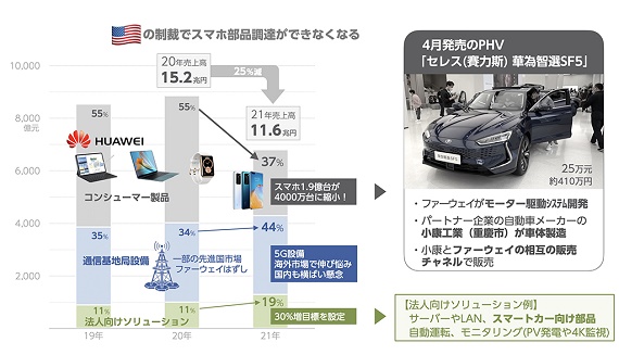 ファーウェイの売上高・事業戦略の変化