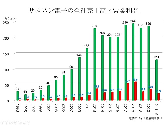 スマホ大手の中国市場シェア（20年／価格帯別）