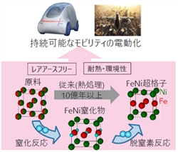 「レアアースフリー磁石」の開発が進む（デンソー　先端技術研究所の発表資料より抜粋）