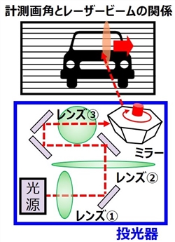 レンズの3次元実装技術で投光器を小型化（提供：東芝）