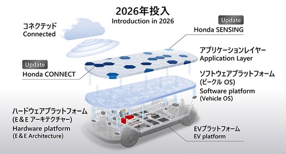EVのハードとソフトの各プラットフォームを組み合わせた「Honda e:アーキテクチャー」（四輪電動ビジネスの取り組み説明会資料より）