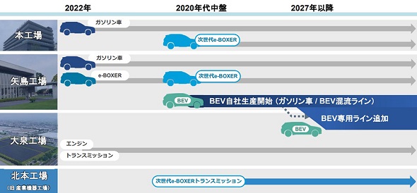 国内生産体制の戦略的再編計画（SUBARUの決算説明会資料より）