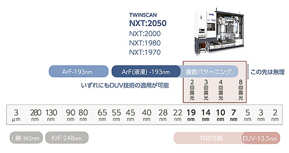 露光工程おけるArF液浸露光の対応レンジ