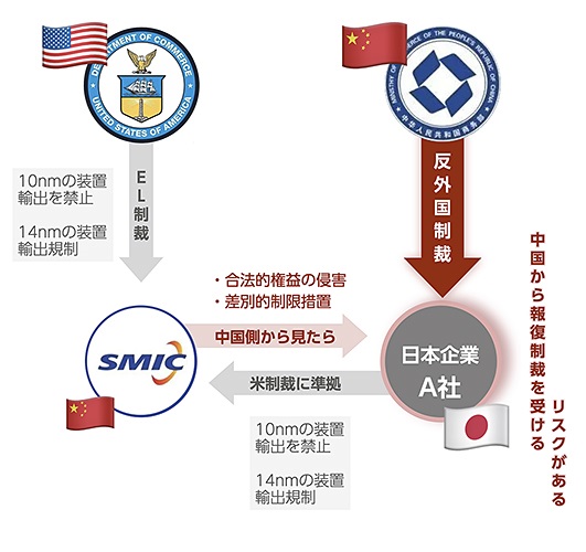 「反外国制裁法」の運用パターン例