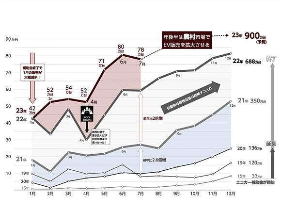 中国の新エネ車販売（月別）の状況