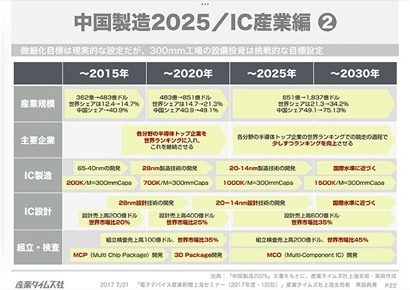 「中国製造2025」での半導体産業の発展ガイドライン
