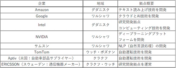 ポーランドの研究開発拠点の一例（デジタル・ポーランド財団の公開資料から作成）