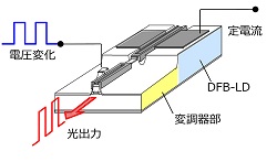 三菱電機のEMLの構造