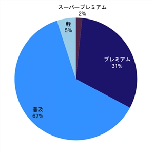 図2　画像認識カメラシステムのブランド別比率