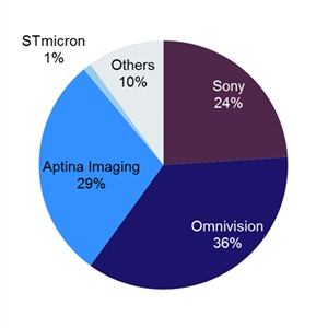 図3　視界補助カメラ用CISの市場シェア