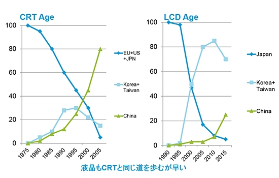 CRTと液晶生産基地占有率の推移（出典：IHS）