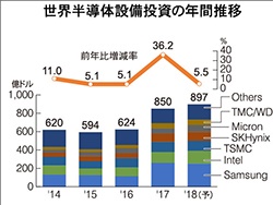 世界半導体設備投資の年間推移