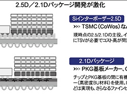 2.5D／2.1Dパッケージ開発が激化