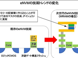 eNVMの技術トレンドの変化