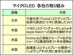 マイクロLED　各社の取り組み