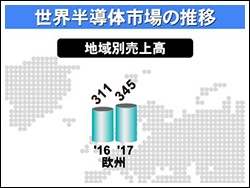 世界半導体市場の推移