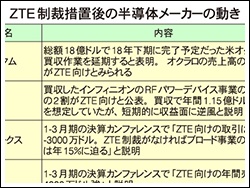 ZTE制裁措置後の半導体メーカーの動き