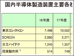 国内半導体製造装置主要各社の年度業績
