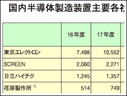 国内半導体製造装置主要各社の年度業績