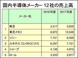 国内半導体メーカー12社の売上高