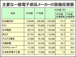 主要な一般電子部品メーカーの設備投資額