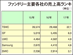 ファンドリー主要各社の売上高ランキング