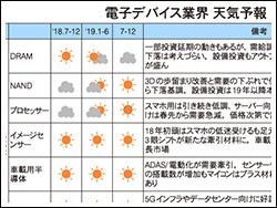 電子デバイス業界　天気予報