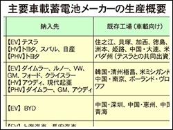 主要車載蓄電池メーカーの生産概要