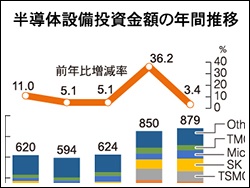 半導体設備投資金額の年間推移