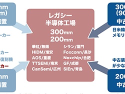 中国のレガシー300mm工場プロジェクトと装置供給関係