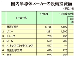 国内半導体メーカーの設備投資額