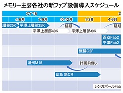 メモリー主要各社の新ファブ設備導入スケジュール