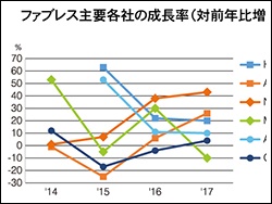 ファブレス主要各社の成長率（対前年比増減率）