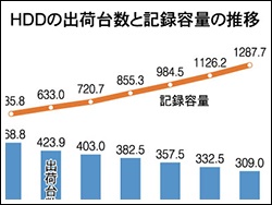 HDDの出荷台数と記録容量の推移