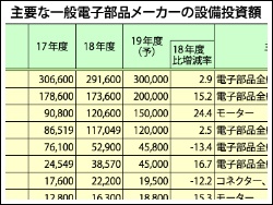 主要な一般電子部品メーカーの設備投資額