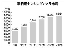 車載用センシングカメラ市場