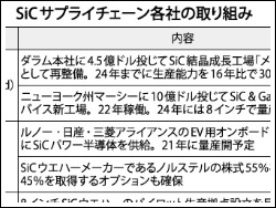 SiCサプライチェーン各社の取り組み